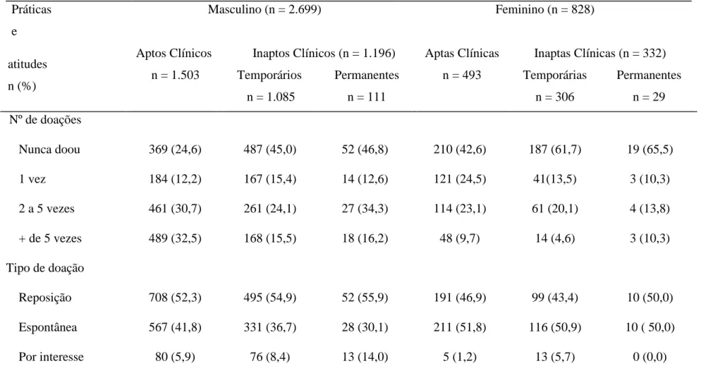 Tabela 1 - Distribuição  proporcional das práticas e atitudes relacionadas à doação / transfusão de sangue, de acordo  com sexo e categoria de  aptidão, em candidatos à doação de sangue que compareceram ao Hemocentro de Belo Horizonte para doar