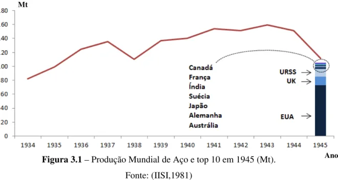 Figura 3.1 – Produção Mundial de Aço e top 10 em 1945 (Mt).  Fonte: (IISI,1981) 