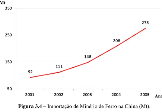 Figura 3.4 – Importação de Minério de Ferro na China (Mt).  Fonte: (CRU ANALYSIS, 2011a)