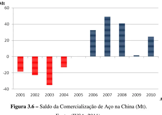 Figura 3.6 – Saldo da Comercialização de Aço na China (Mt).  Fonte: (WSA, 2011). 