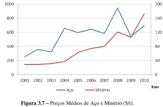 Figura 3.7 – Preços Médios de Aço e Minério ($/t).  Fonte: (UNCTAD, 2011). 