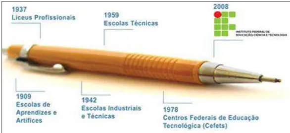 FIGURA 1- Reordenamento da Rede Federal de Educação Profissional, Científica e Tecnológica  Fonte: http://redefederal.mec.gov.br, acesso em 10/09/2010