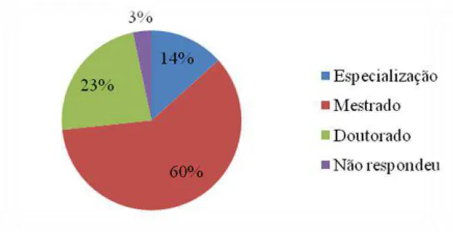 GRÁFICO 4 – Formação dos professores em nível de Pós-graduação,  considerando-se somente o maior título 