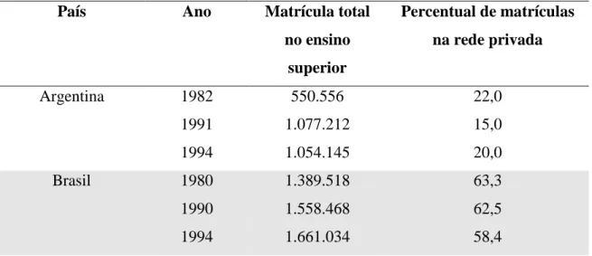 TABELA 3: Percentual das matrículas no setor privado e o total de matrículas de ensino  superior: 1980-1994 