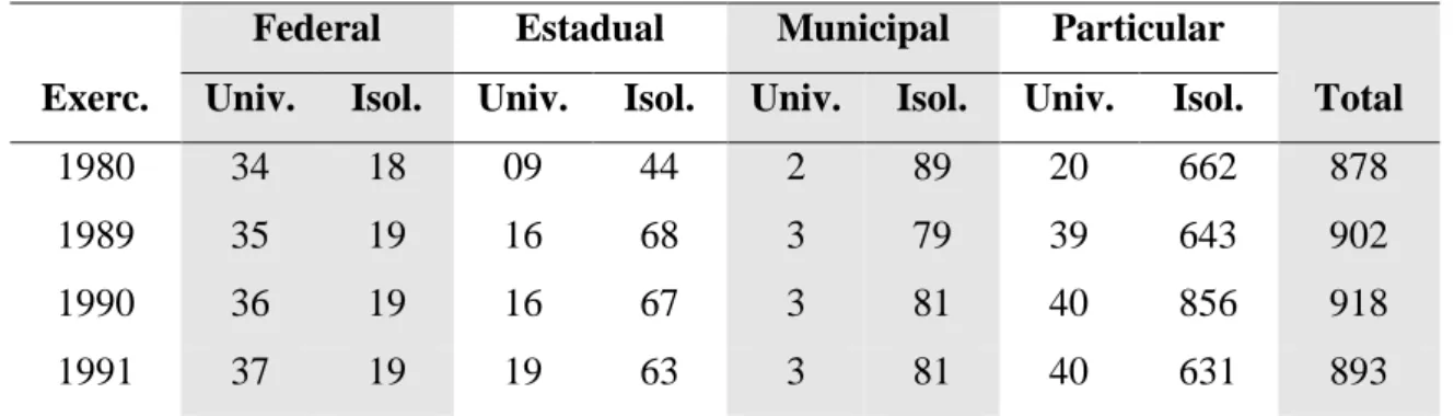 TABELA 4: Número de instituições de Ensino superior por dependência administrativa no  Brasil – 1980 a1991 