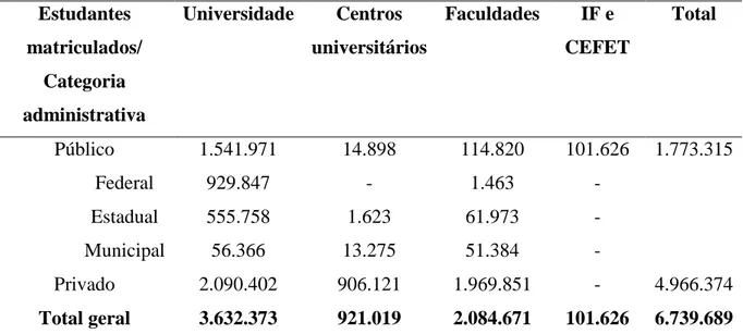 TABELA 7:    Número de estudantes matriculados na graduação das instituições de educação  superior brasileira por categoria administrativa 