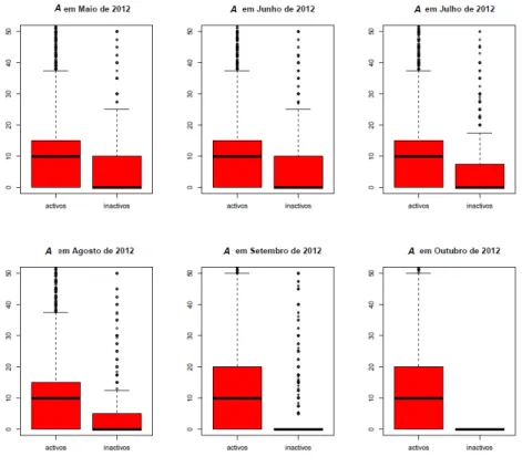 Figura 2.3: Diferenças nos valores da variável A, em m 1 , entre os serviços que se encon- encon-travam inactivos I e os serviços que se enconencon-travam activos I, em Outubro de 2012 .