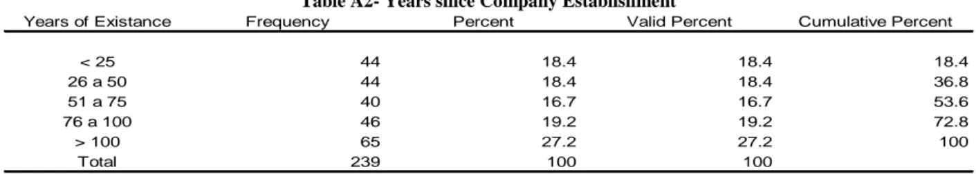 Table A2- Years since Company Establishment 