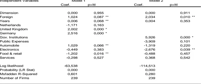 Table 1- Estimation Results on Export Propensity 