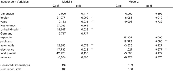 Table 2- Estimation Results on Export Intensity 