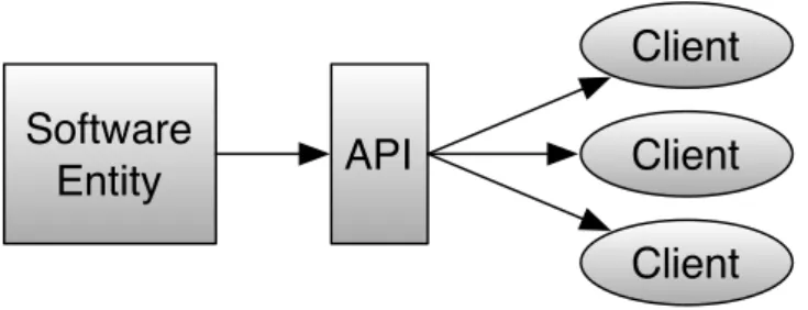 Figure 1.1: APIs deﬁnition
