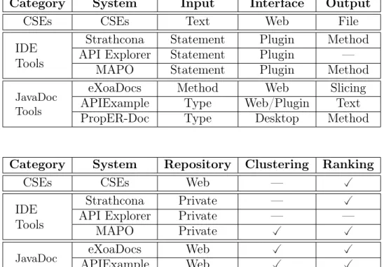Table 2.1: API Recommendation systems