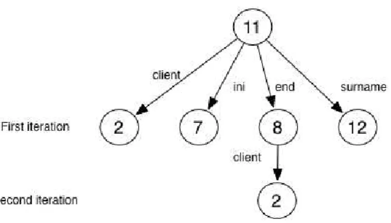Figure 3.3: Dependency graph that illustrates the summarization algorithm