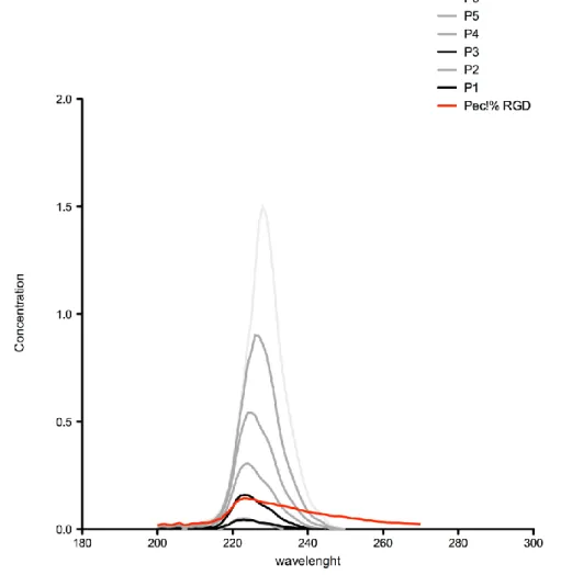 Figure 7. UV spectra of RGD-pectin, soluble RGD peptide and serial dilutions of RGD in a 1% pectin solution 