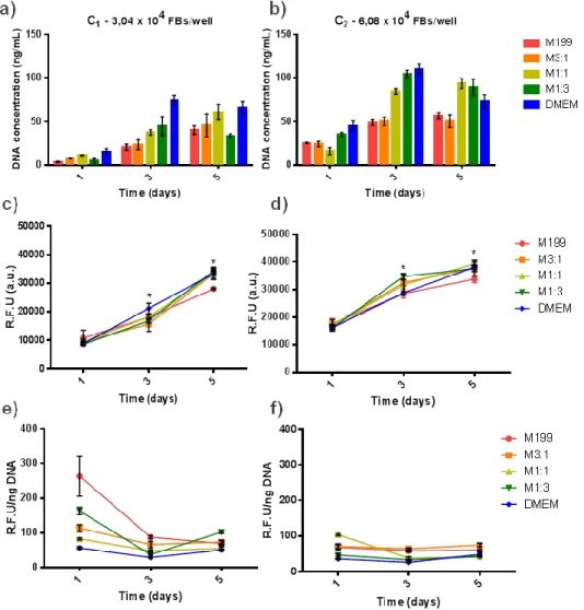 Figure 9. Effect of cell density and medium composition on metabolic activity and proliferation of FBs in 2D within a 5  days culture period
