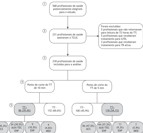Figura 1. Fluxograma de participação do estudo e dos resultados do teste tuberculínico em proissionais de saúde  da atenção básica no município de Vitória (ES), 2012