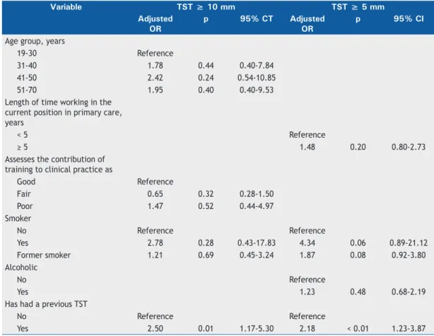 Table 4. Logistic regression for identiication of factors associated with positive tuberculin skin test results (≥ 10-mm  and ≥ 5-mm induration) among the primary health care workers in the study population (N = 218).