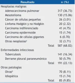 Tabla 1.  Resultados histopatológicos de 1034 biopsias  pleurales cerradas. Resultado n (%) Neoplasias malignas Adenocarcinoma pulmonar 252 (24.37) Mesotelioma 105 (10.16) Carcinoma indiferenciado 53 (5.12) Cáncer pulmonar de células pequeñas 19 (1.84) Cán