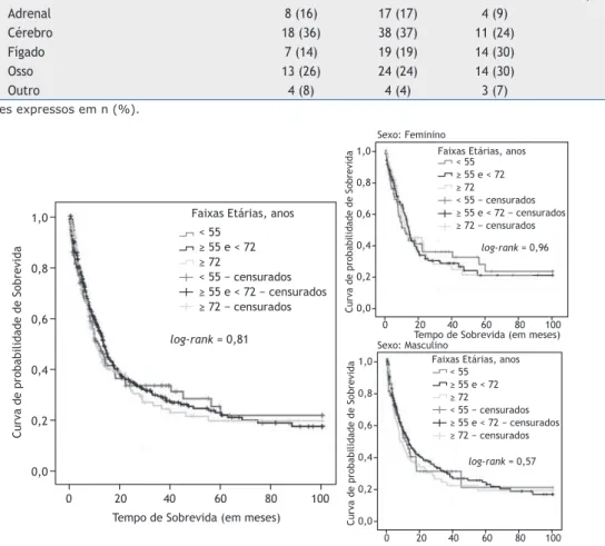 Figura 2. Curvas de probabilidade de sobrevida geral e por sexo de pacientes com câncer de pulmão de células não  pequenas estratiicados segundo a faixa etária.