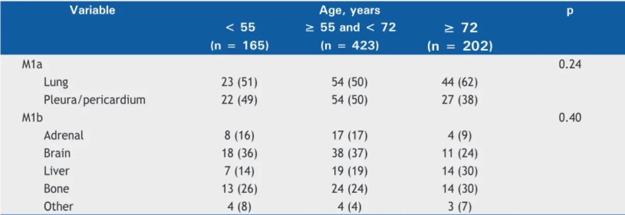 Figure 2. Overall and gender-speciic survival probability curves for non-small cell lung cancer patients stratiied by  age group.