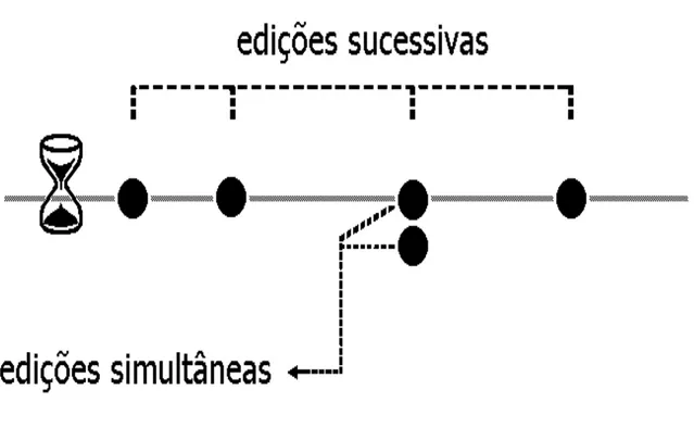 Figura 10  –   Aspectos cronológicos das instanciações  Fonte: Elaborado pelo autor. 