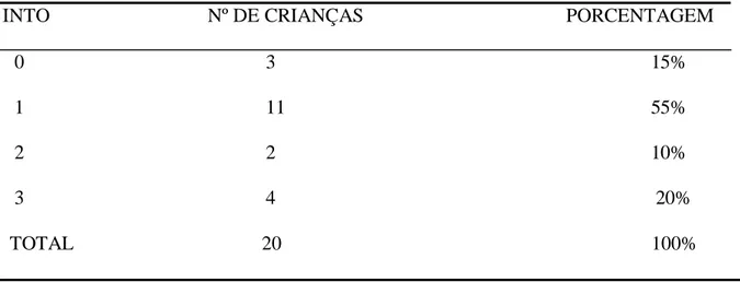 Tabela 1 -  Distribuição dos códigos das necessidades de tratamento entre as  crianças da 