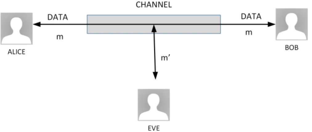 Figure 2.2: Unprotected communications.