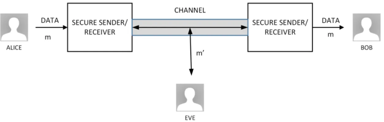 Figure 2.3: Protected communications.
