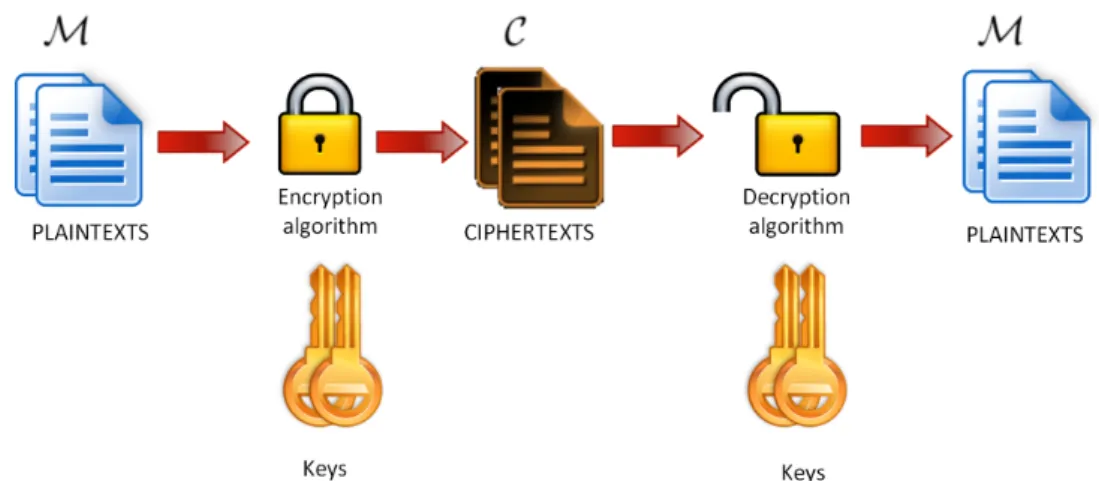 Figure 2.4: A generic cryptosystem.