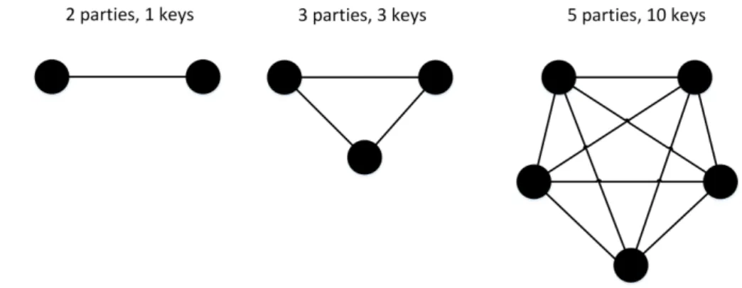 Figure 2.6: The problem of the numbers of keys in symmetric key systems.