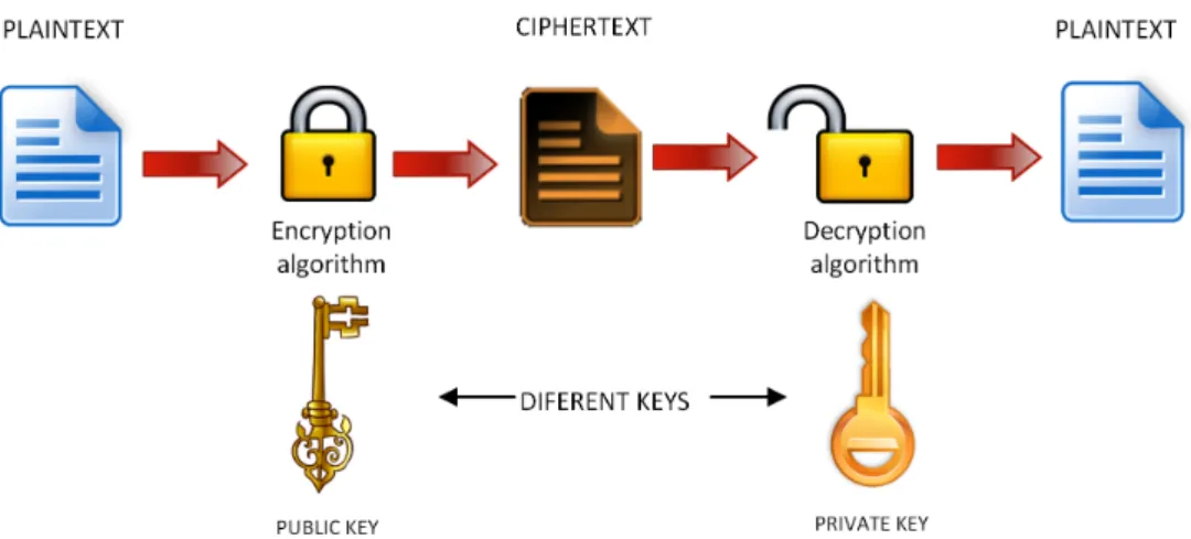 Figure 2.7: Asymmetric key operation.