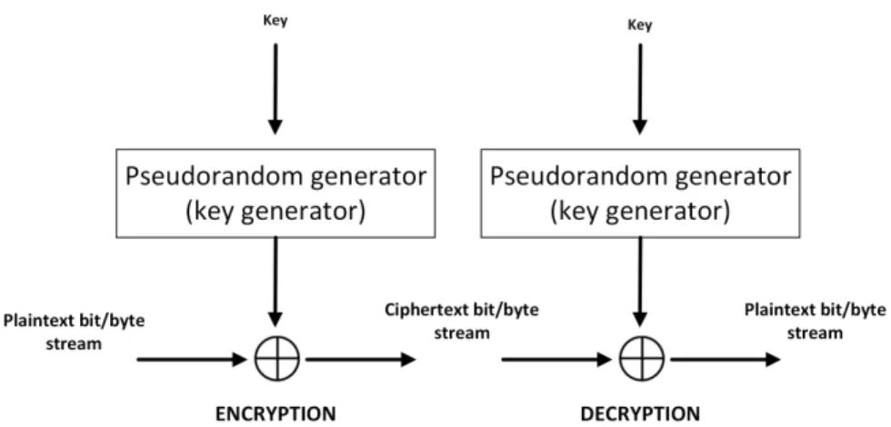 Figure 2.8: Encryption and decryption operations.