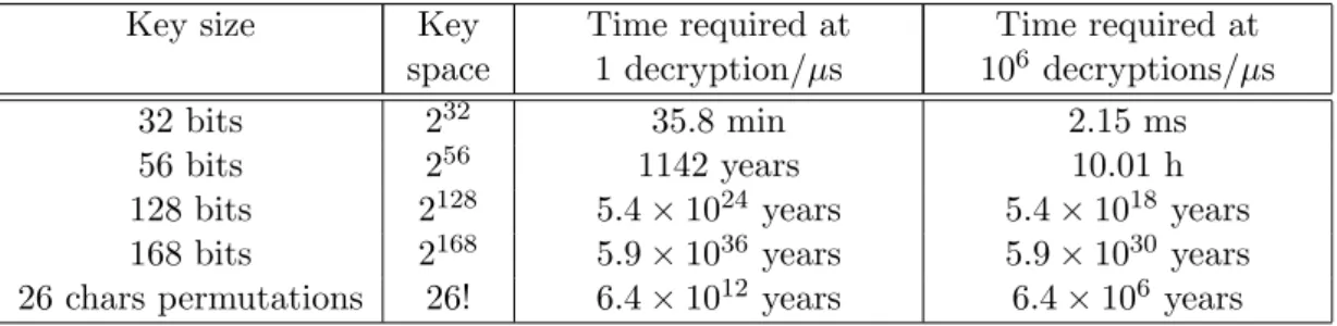 Table 2.1: Required times for brute force attacks.