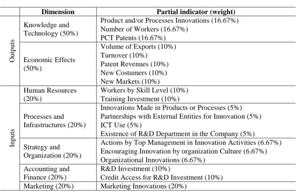 Table 2 allows to build for each SME under analysis a profile of innovation with ‘1’s  and ‘0’s, which is easy to interpret, and to compute individual multidimensional innovation  output  add  input  scores