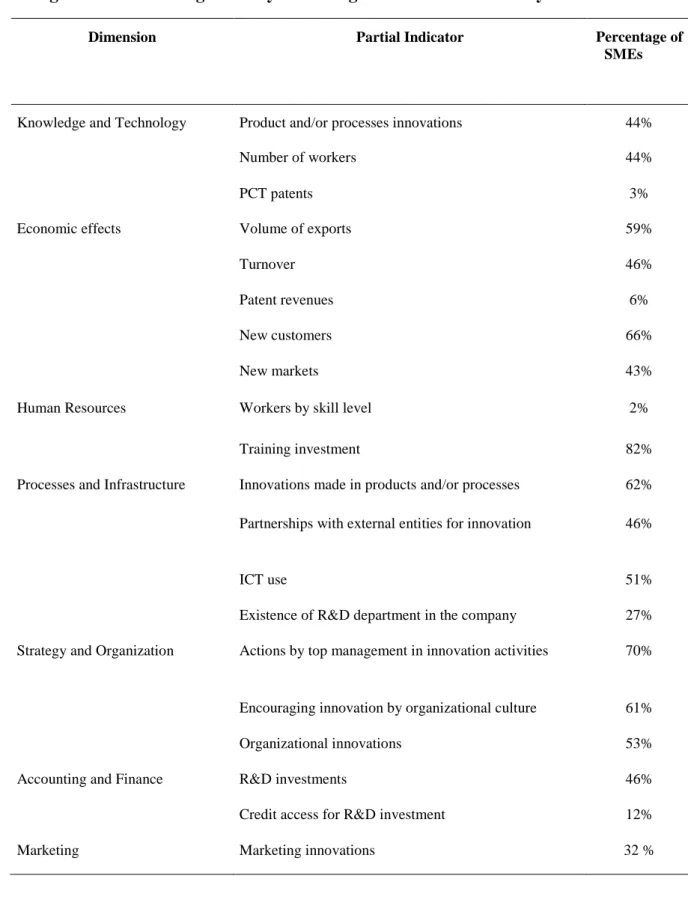 Table 8 shows the MII composite measures and elements for sample SMEs. 