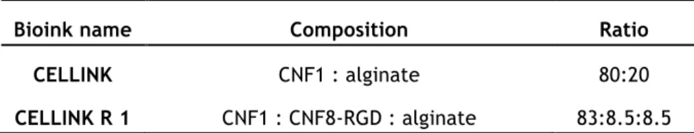 Table II.1 — Bionk compositions for pilot experiment. 
