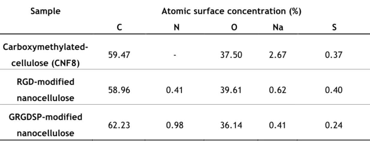 Table III.1 — Atomic surface concentrations of modified and non-modified nanocelluloses  determined by XPS