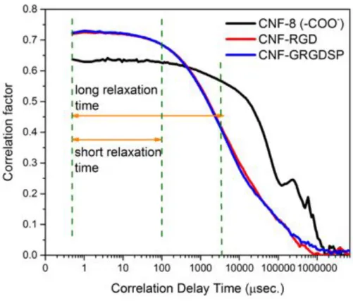 Figure  III.1  –  Correlation  graph  determined  by  DLS  of  pure  carboxymethylated  CNF  (black),  RGD- RGD-modified CNF (red) and GRGDSP-RGD-modified CNF (blue)