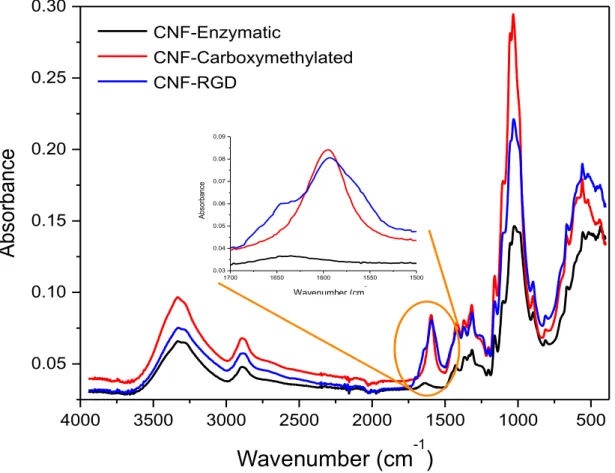 Figure  III.2  –  FTIR  spectra  of  pure  enzymatic  CNF  (black),  carboxymethylated  CNF  (red)  and  RGD- RGD-modified CNF (blue)