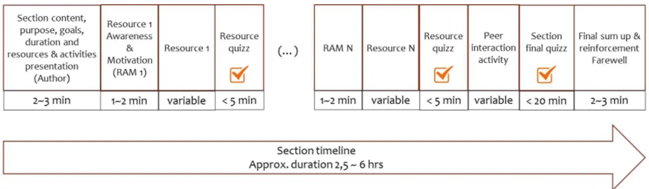 Figure 2. Section structuring  This structure has the following rationale: 