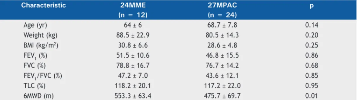 Figure 2.  Maximal  dynamic  strength,  deined  as  one- one-repetition maximum (1RM), in the leg press exercise (A)  and muscle power output at 50% of the 1RM in the leg  press exercise (B), at the three time points evaluated, in  the 24-month community-b