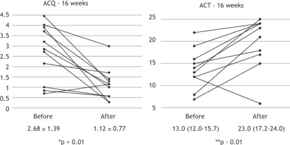 Figure 1. Evolution of asthma control scores over 16 weeks of treatment with omalizumab
