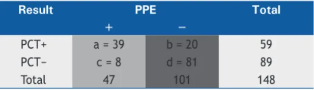 Table 1.  Diagnostic performance of serum procalcitonin testing  for identifying parapneumonic pleural effusion.