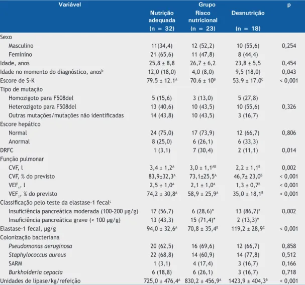 Tabela 2. Comparação dos grupos estudados quanto às características clínicas. a