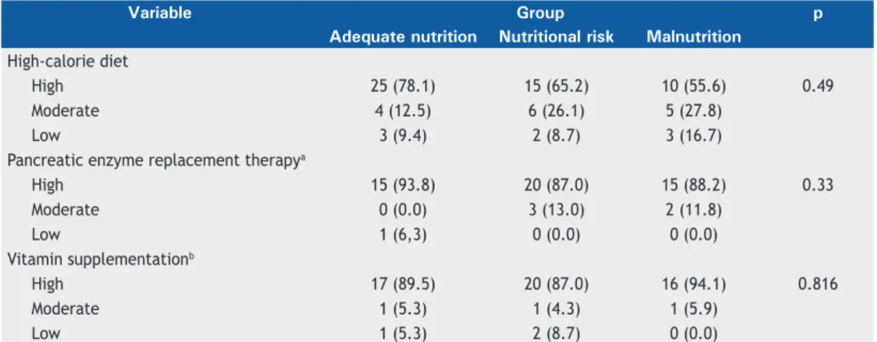 Table 4.  Logistic regression analysis (enter method) for malnutrition.