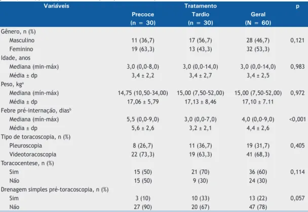 Tabela 1. Medidas descritivas e comparativas dos pacientes por grupo de tratamento e na amostra geral quanto a  gênero, idade, peso, tipo de toracoscopia e procedimentos pré-toracoscopia.