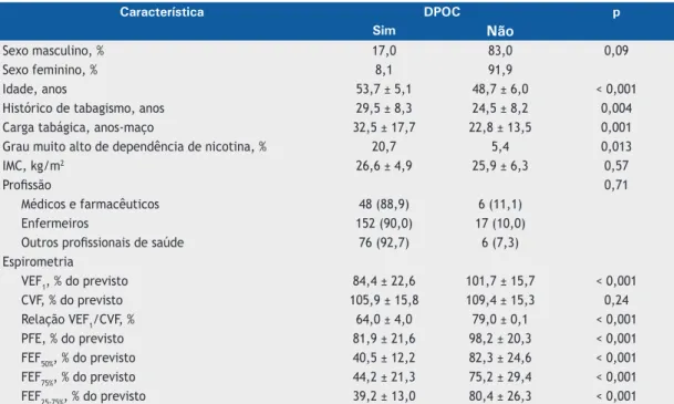 Tabela 2. Características dos participantes com e sem DPOC (N = 305). a