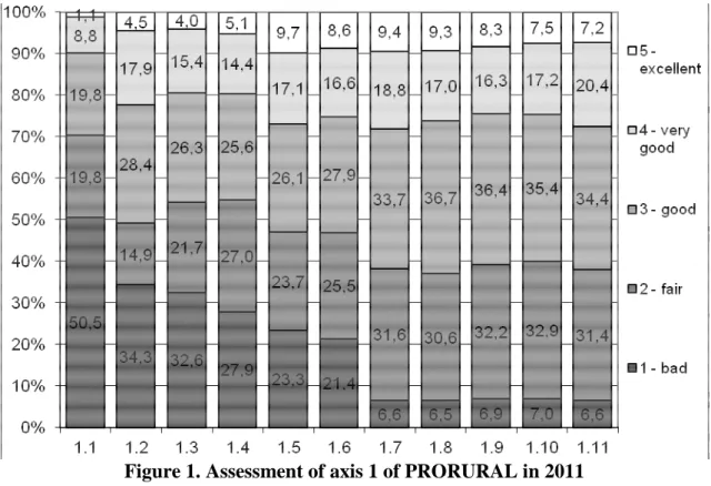 Figure 1. Assessment of axis 1 of PRORURAL in 2011 