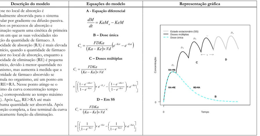 Tabela 2.1 - Descrição, gráficos e equações dos modelos de um compartimento mais frequentes em TDM, considerando eliminação a partir do compartimento  central, em dose única e em doses múltiplas