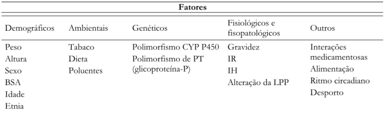Tabela 2.3 - Fatores de variabilidade farmacocinética. 